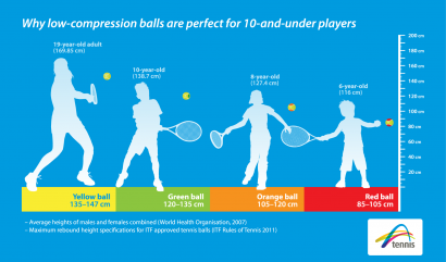 Why low-compression balls are perfect for 10-and-under players